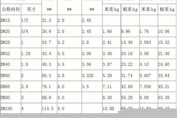 4寸鍍鋅管尺寸規(guī)格_4寸鍍鋅管尺寸規(guī)格表