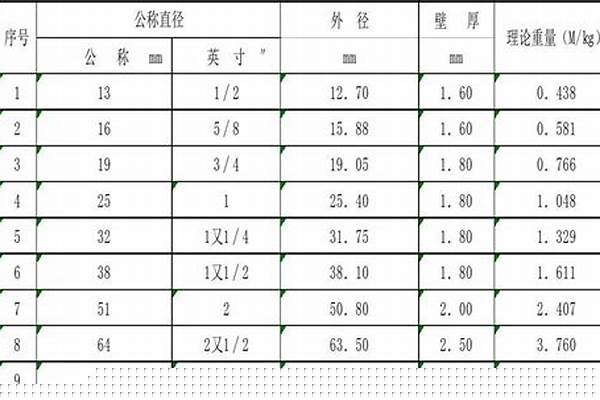 穿線(xiàn)鋼管規(guī)格_穿線(xiàn)鋼管規(guī)格型號(hào)對(duì)照表